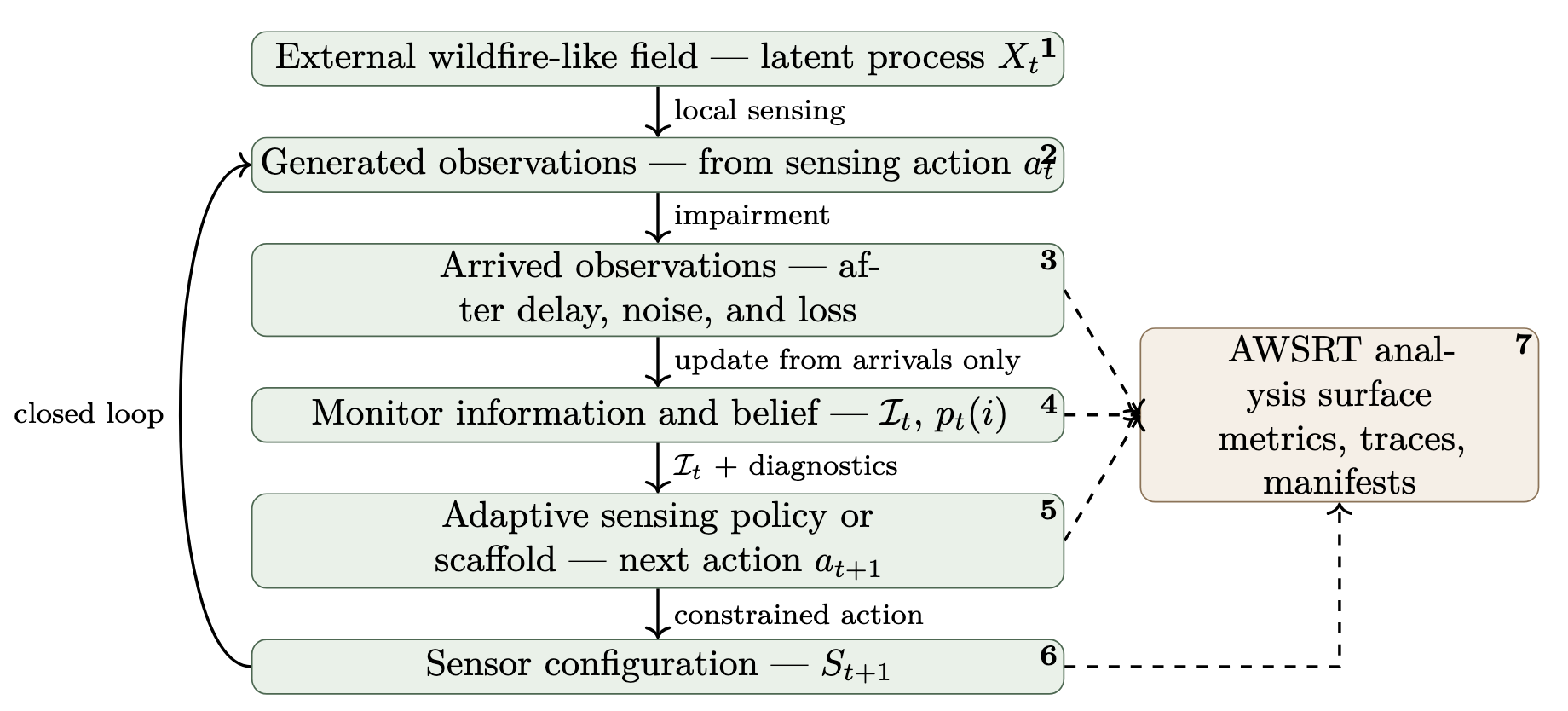 Closed-loop AWSRT methodology showing an external wildfire-like field, generated observations, impaired arrival, monitor information and belief, adaptive sensing policy, sensor configuration, and an analysis surface recording metrics, traces, and manifests.