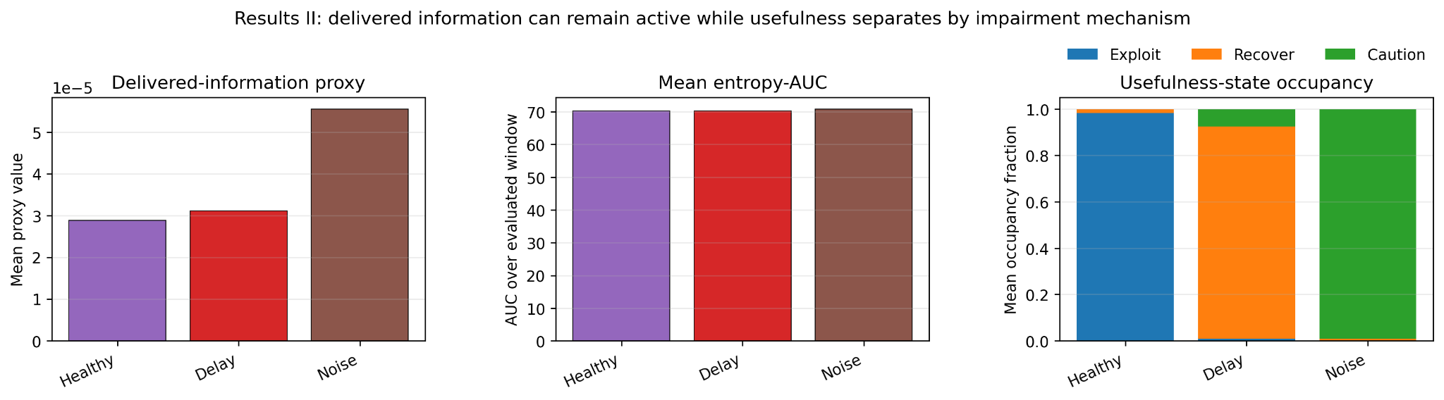 Three-panel comparison of healthy, delayed, and noisy conditions showing delivered-information proxy, mean entropy AUC, and usefulness-state occupancy. Delivery remains active while the usefulness-state interpretation separates by impairment mechanism.